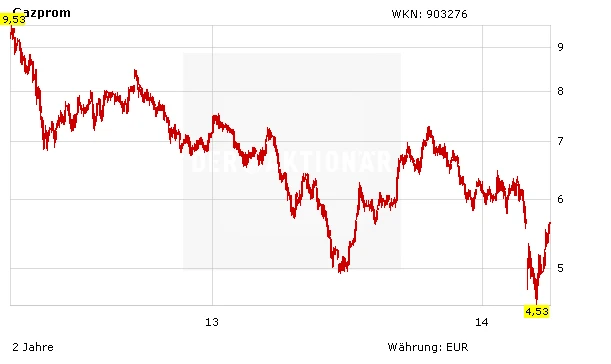 Aktienkurs Gazprom in Euro