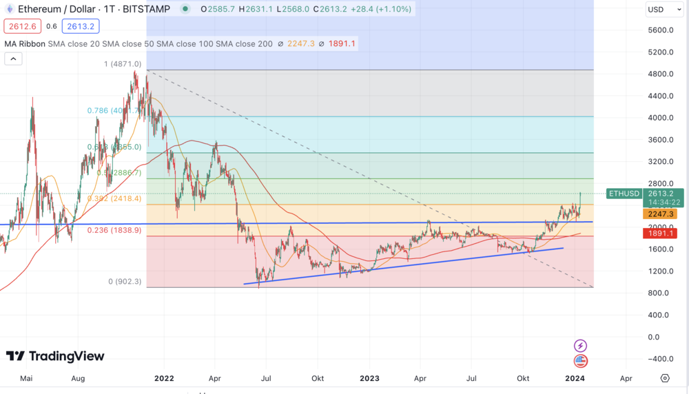 Ethereum oder Bitcoin?