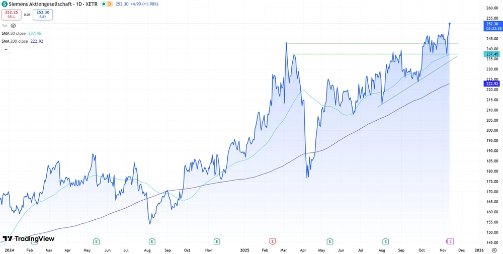 Siemens-Aktie mit neuem Rekord – Vorschusslorbeeren vor wichtigem Termin -  DER AKTIONÄR