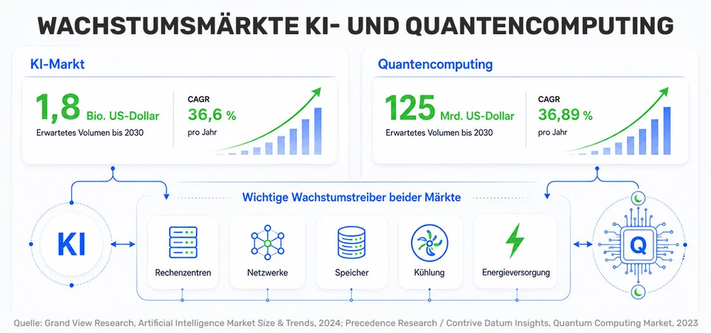 Grafik KI-Wachstum