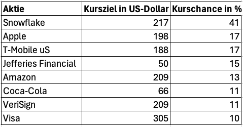 Hohe Kurschancen bei ausgewählten Aktien von Warren Buffett