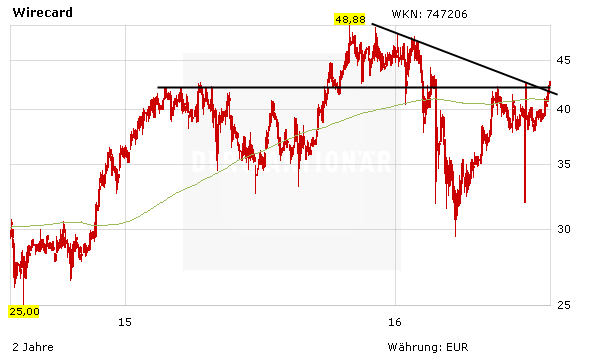 Chartentwicklung Wirecard in Euro mit den wichtigen Marken 