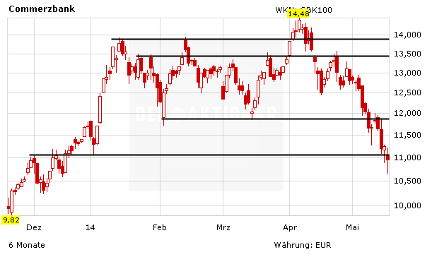 Chartentwicklung Commerzbank in Euro absteigend