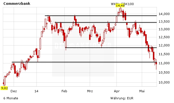 Chartentwicklung Commerzbank in Euro absteigend