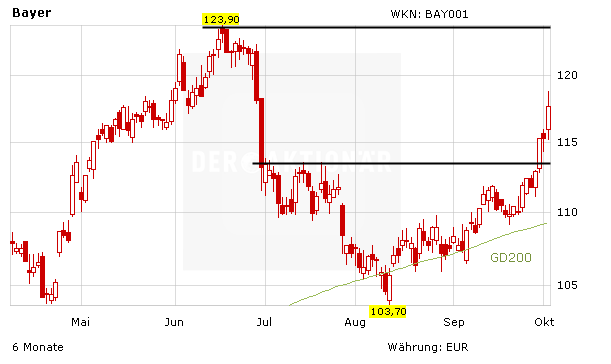 Bayer Profitiert Von Monsanto Zahlen Aktie Nimmt Kurs Auf 52 Wochen Hoch Der Aktionar