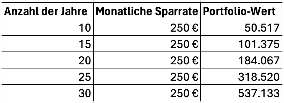 Per ETF-Sparplan zur halben Million