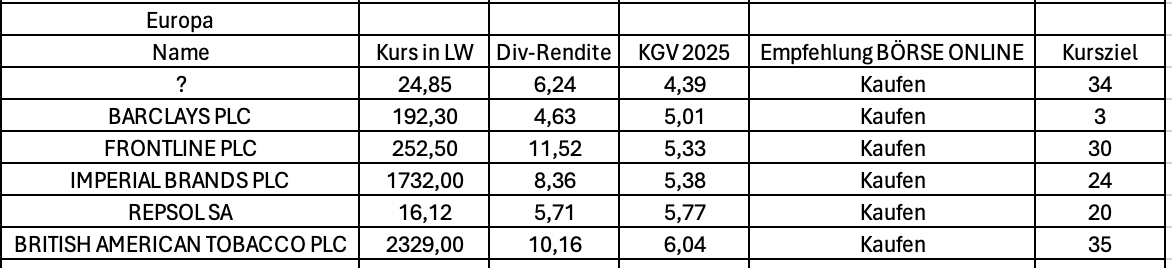 11,52 Prozent Dividendenrendite: Diese Champions-Aktien Bieten Niedrige ...