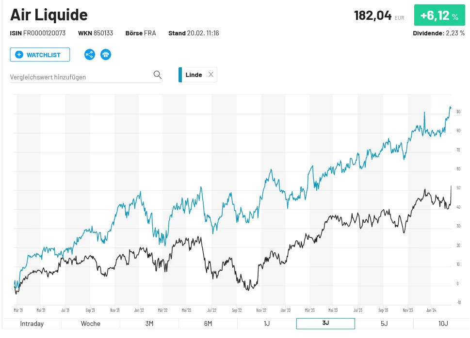 Linmde versus Air Liquide