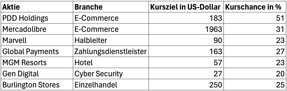 7 Kauf-Kandidaten