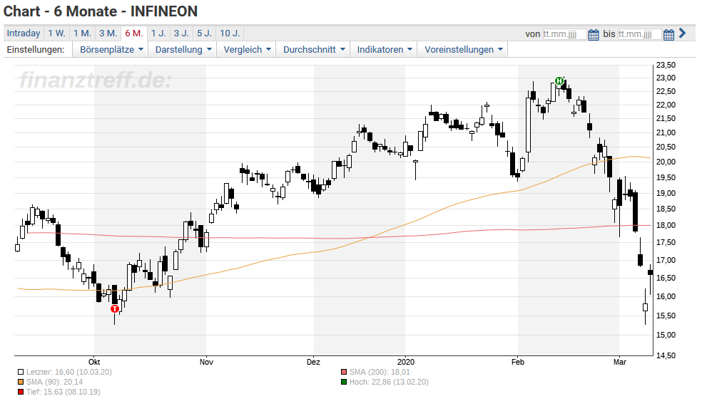 Infineon Wichtige Hurde Uberwunden