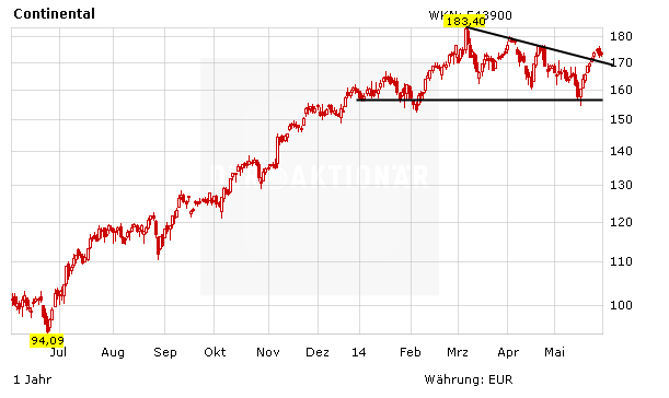 Chart zur Entwicklung der Continental Aktie in Euro 