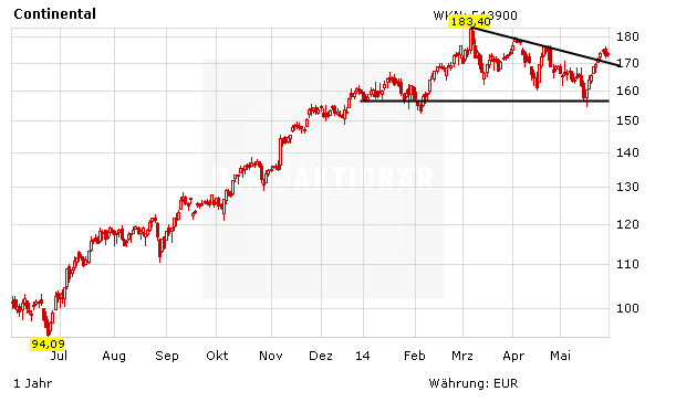 Continental Aktie Die Rallye Geht Weiter Der Aktionar