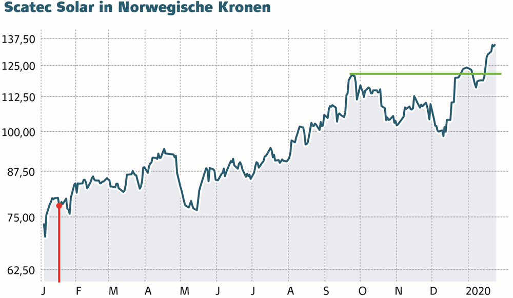 Solar-Geheimtipp Scatec Solar springt auf neues Rekordhoch