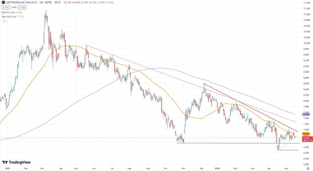 Lufthansa-Chart seit Januar 2023 (in Euro, Xetra)