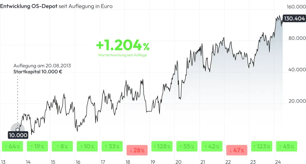 Megatrend Folger, Chart, OS-Depot