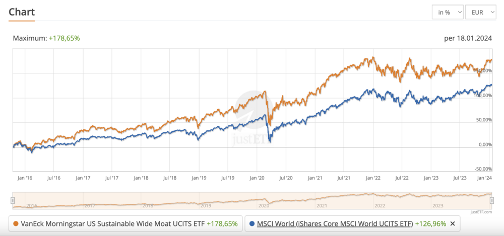 Morningstar-Burggraben-ETF