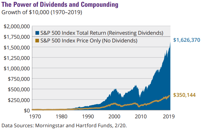 S&P500 Performance mit und ohne reinvestierten Dividenden