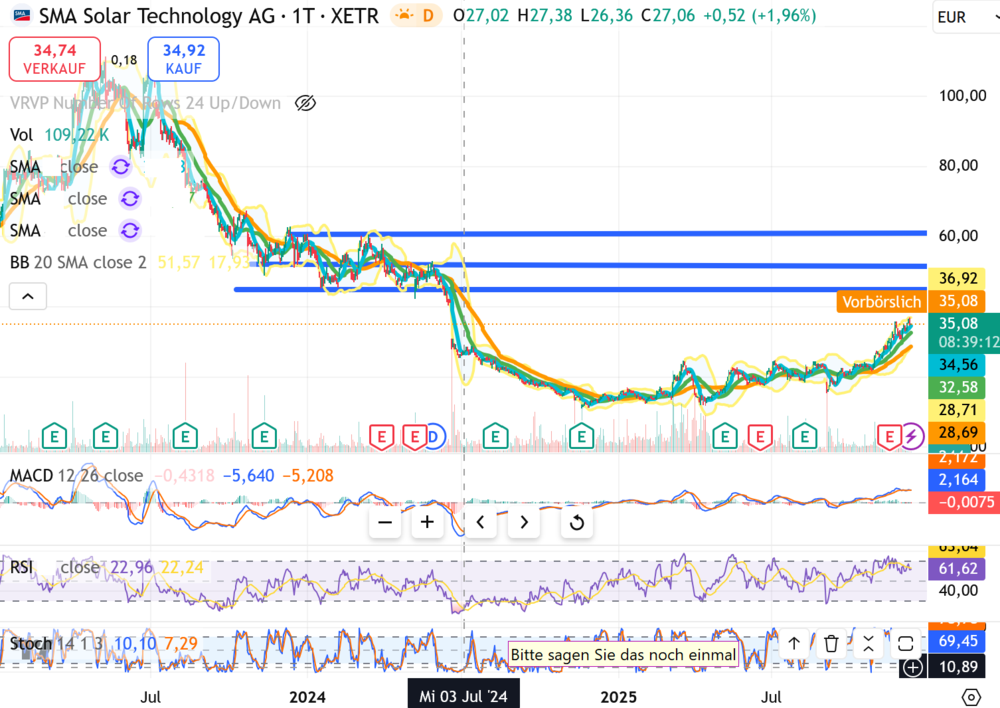 Chart SMA Solar-Aktie