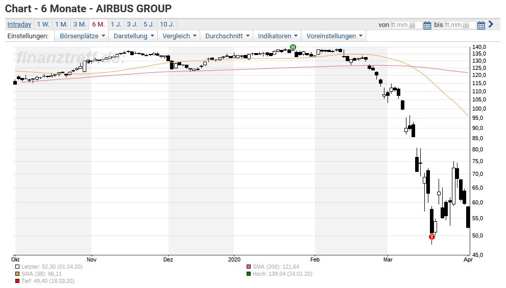 Lufthansa Airbus Mtu Das Sagen Die Analysten