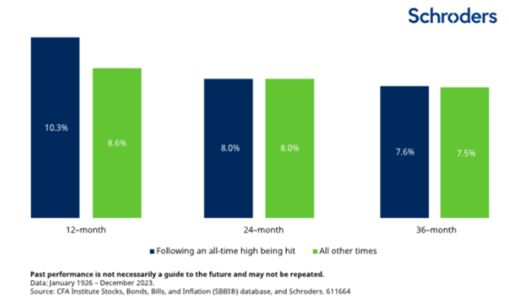 Rendite nach dem Allzeithoch