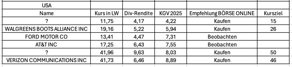 Hohe Dividende und niedriges KGV USA