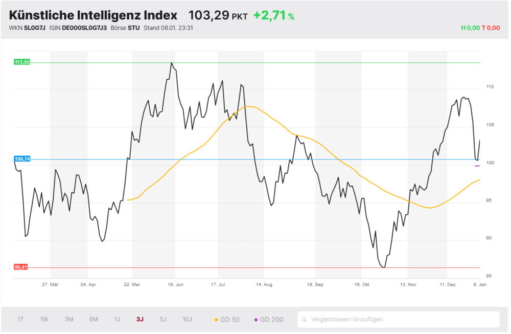 Künstliche Intelligenz Index