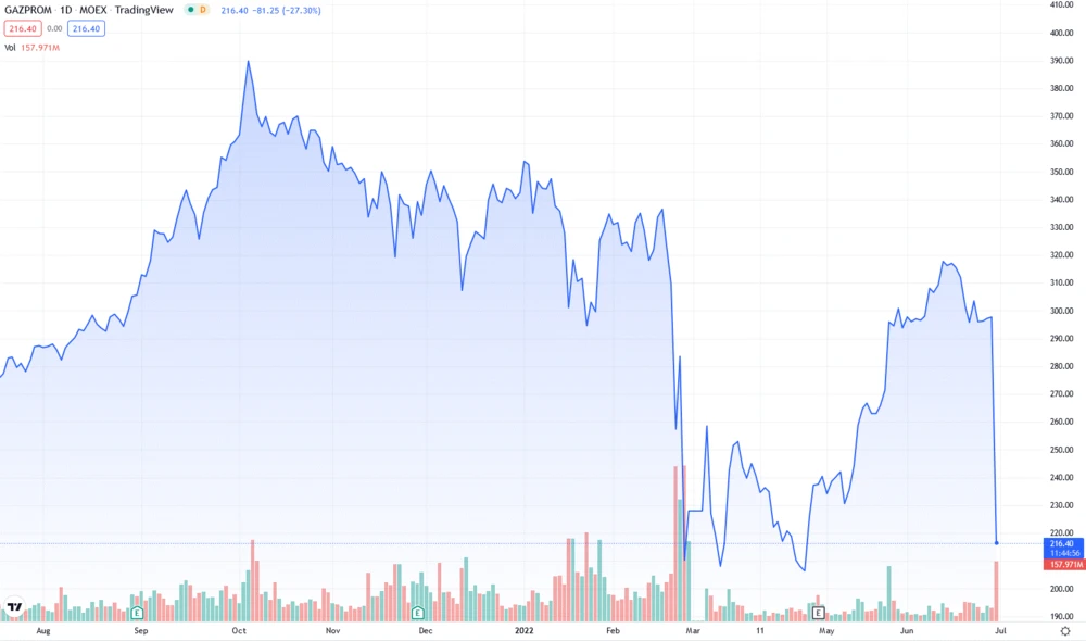 12-Monats-Chart Gazprom (in Rubel, Börse Moskau)