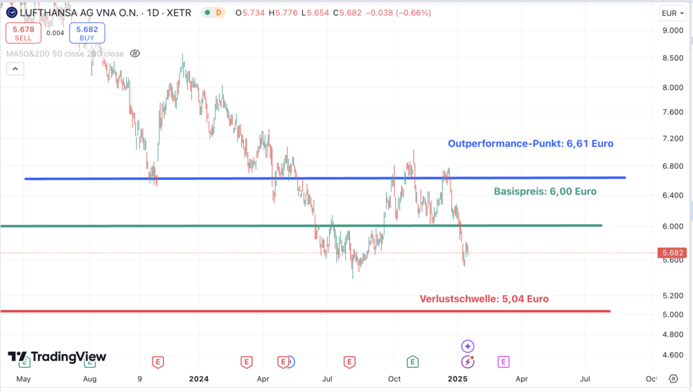 Lufthansa, Aktienanleihe, Zinsen, Tagesgeld, Festgeld