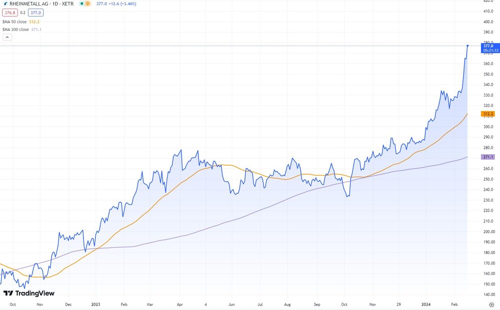 Rheinmetall-Aktie (in Euro, Xetra)