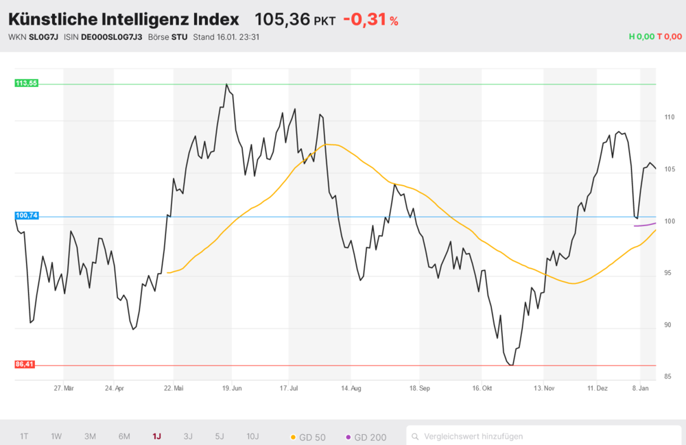 KI-Index