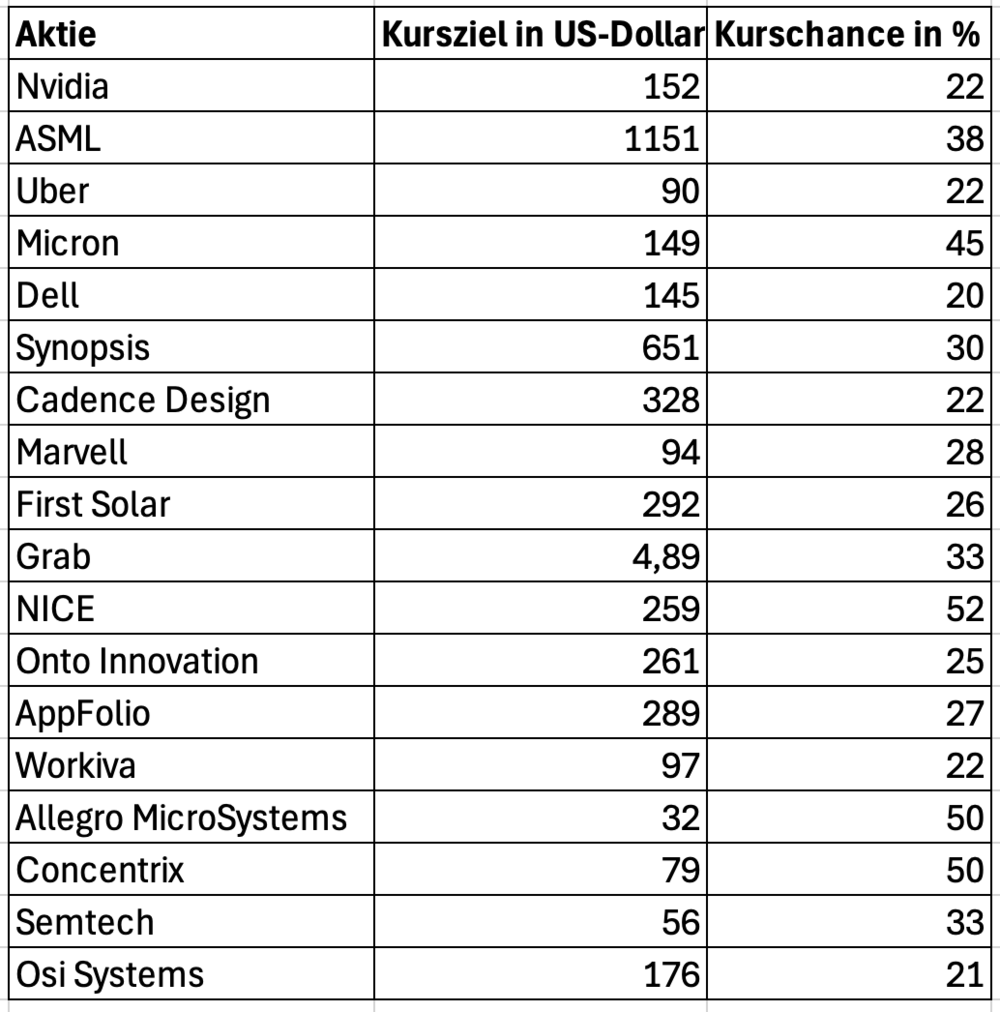 Diese Tech-Aktien schreien jetzt nach einem Kauf