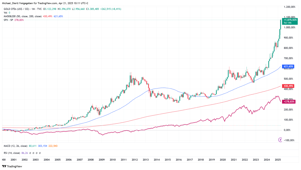 Gold Vergleichschart S&P 500