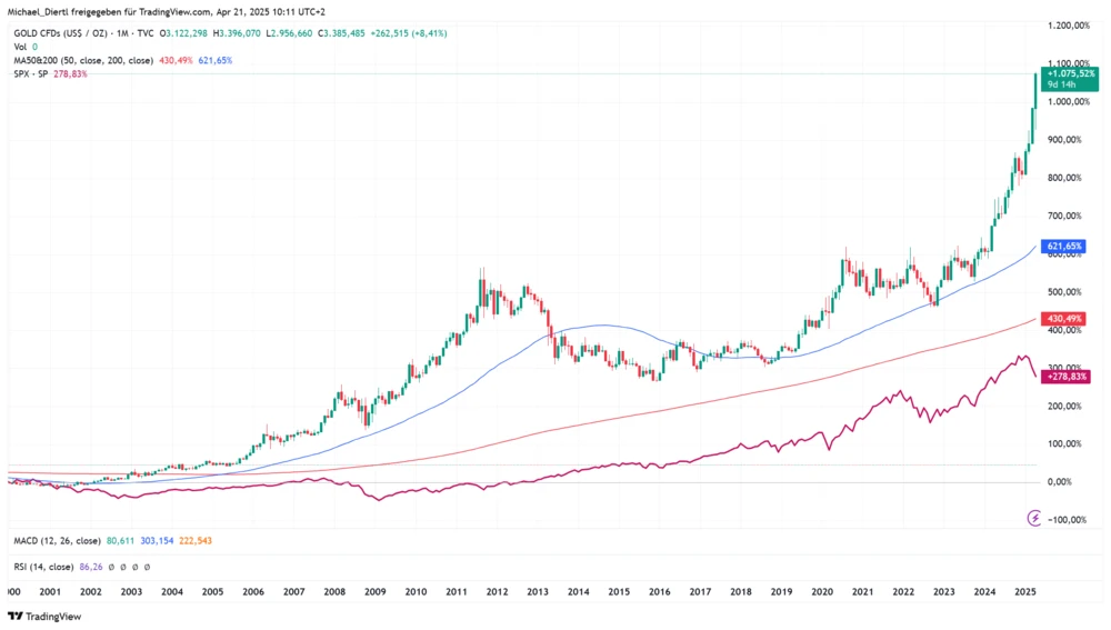 Gold Vergleichschart S&P 500