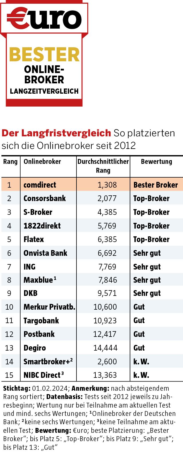 Bester Online-Broker Langzeitvergleich