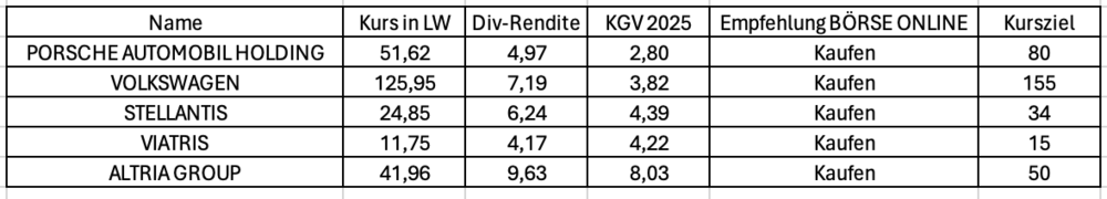  Die Aktien von Volkswagen, Porsche Holding, Stellantis und Altria
