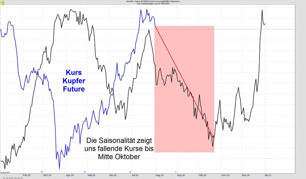 Kupfer Short Dr Copper Geht Die Luft Aus Der Aktionar