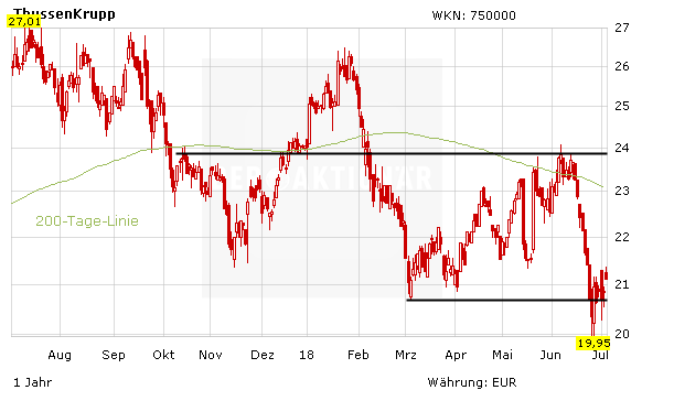 Aktienkurs ThyssenKrupp in Euro