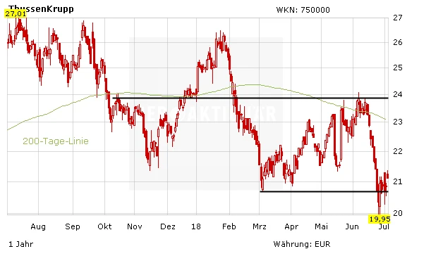 Aktienkurs ThyssenKrupp in Euro
