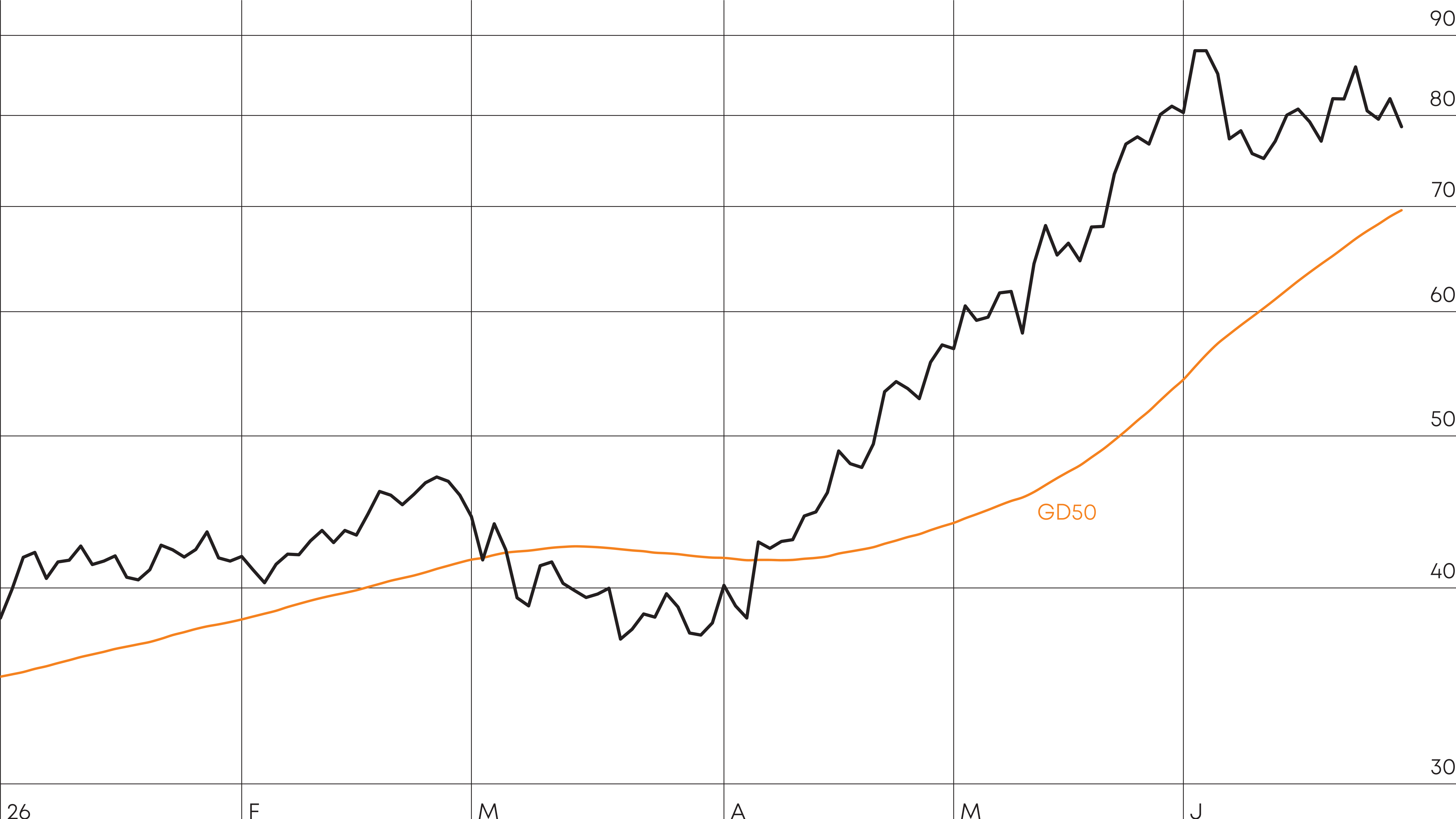 Nach der Seitwärtsbewegung im ersten Quartal startet der DAX-Titel seit April so richtig durch und setzt sich mit großem Abstand an die Spitze.