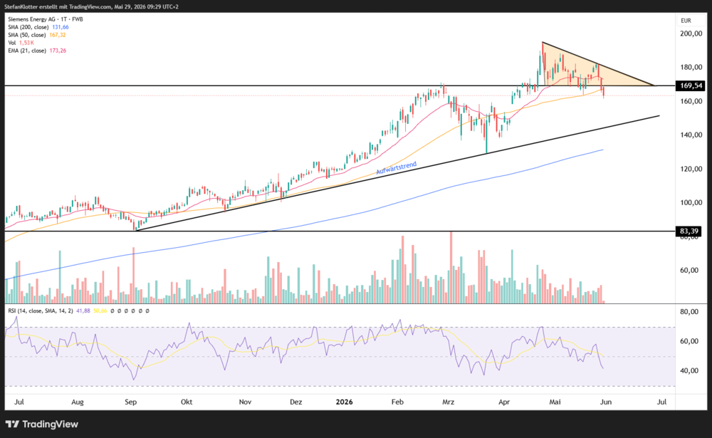 Chart Siemens Energy 29.05