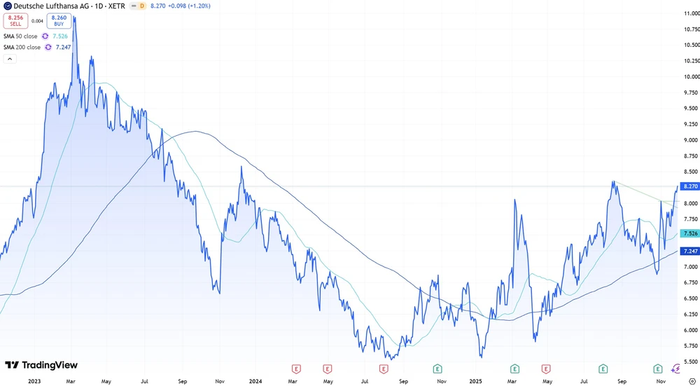 Lufthansa-Aktie seit Ende 2022  (Xetra)