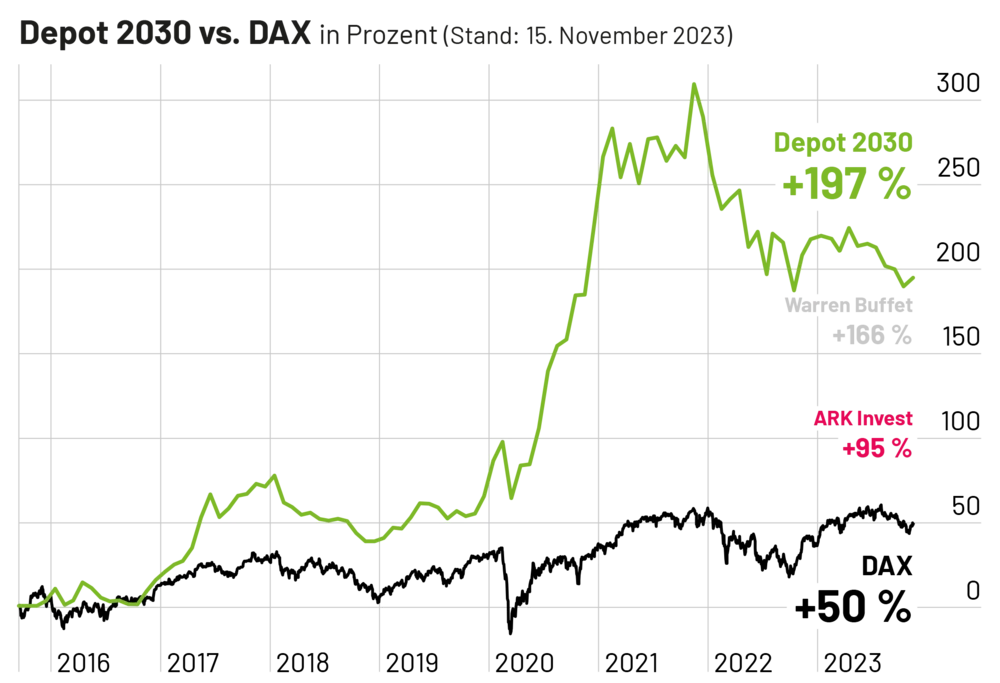 Das erfolgreiche Depot des Hot Stock Report schlägt nicht nur den DAX, sondern lässt auch Warren Buffet und den ARK Invest hinter sich.
