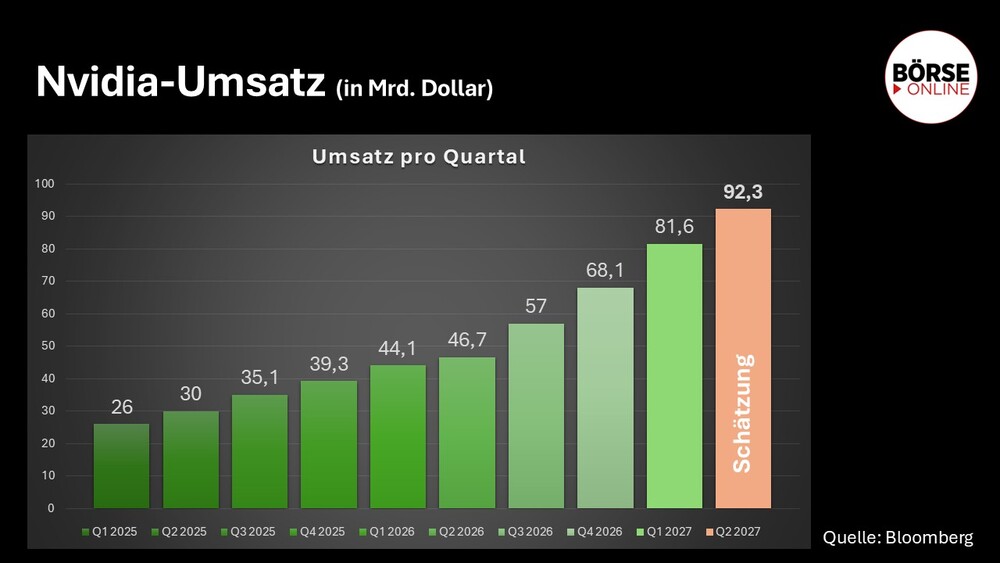 Nvidia-Umsatz