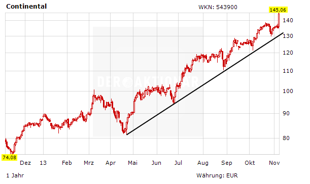 Continental Aktie Im Hohenflug Analysten Im Freudentaumel Der Aktionar