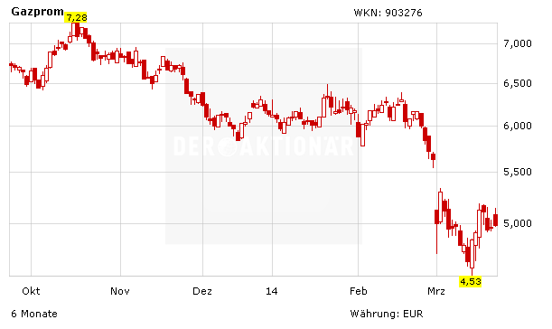 Aktienkurs Gazprom in Euro