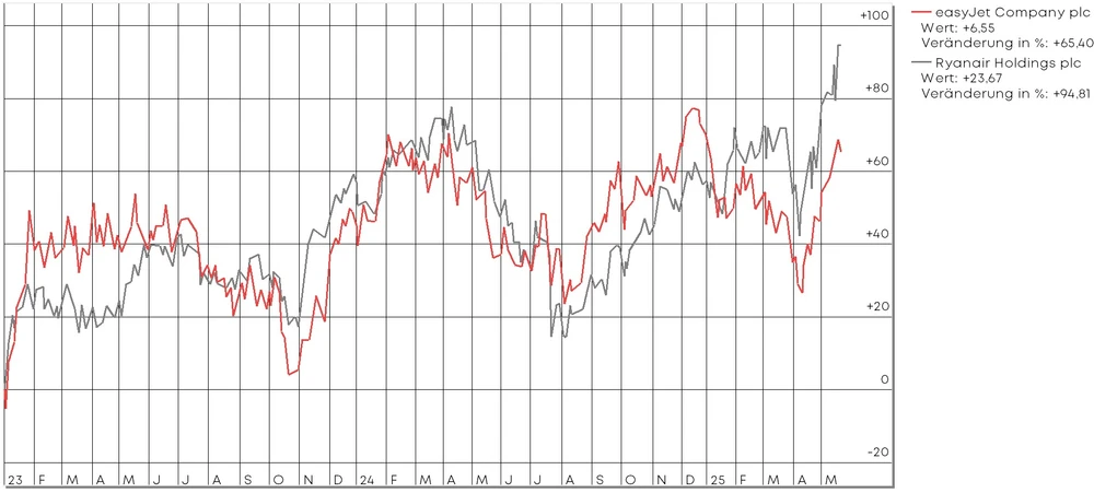Ryanair vs. EasyJet (rot) seit Anfang 2023  (in Prozent, Xetra)