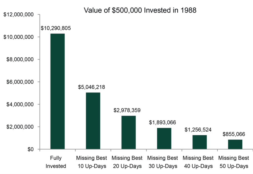 Perfomance bei Verpassen der besten Handelstage S&P500