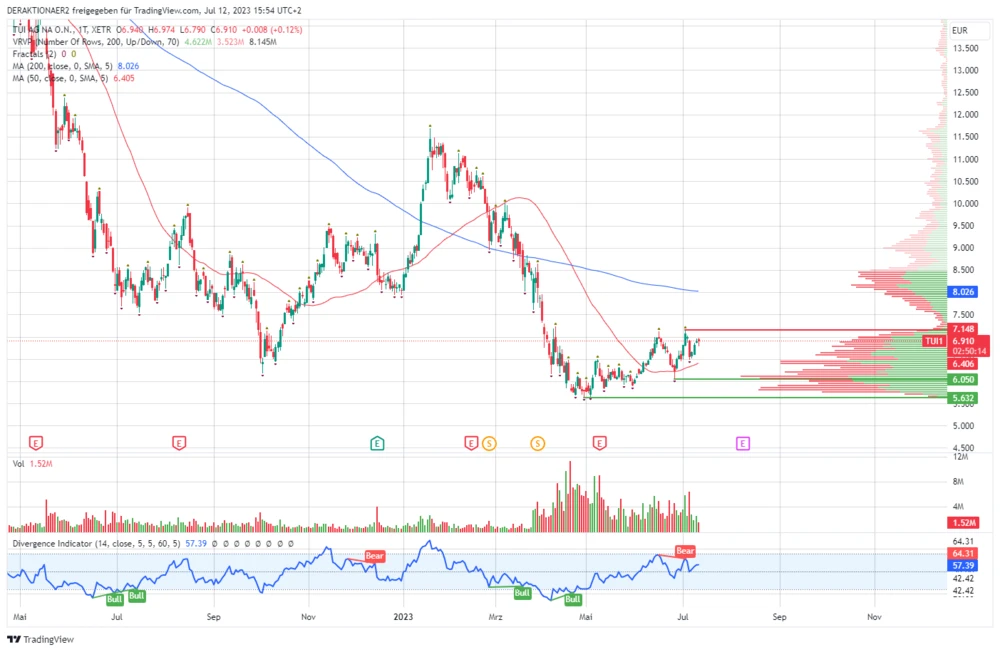 sinkender Kursverlauf der TUI Aktie in Euro