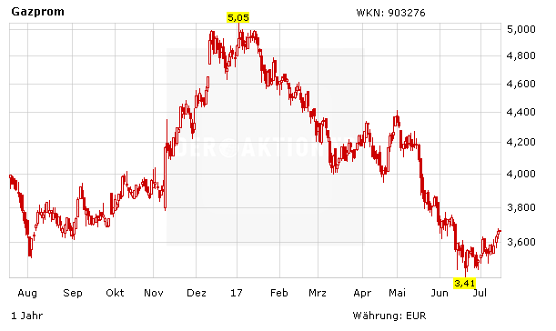 Gazprom Wann Ist Der Dividendenstichtag Der Aktionar