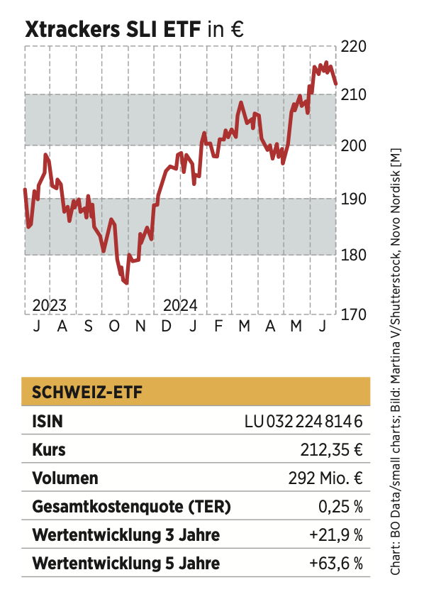 Aktien Schweiz ETF